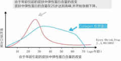 原来胶原蛋白再生是真的！深圳联