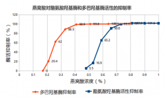 新兴功能食品原料燕窝酸，果澈是